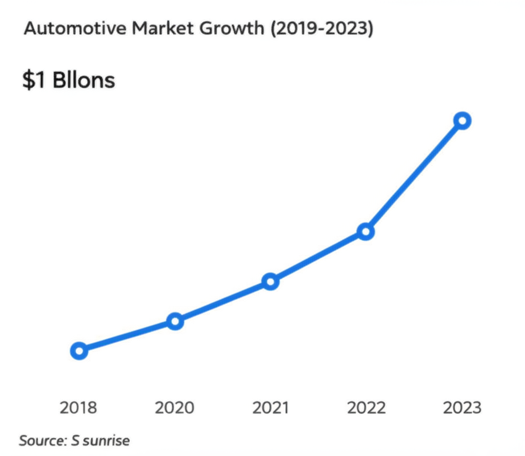 Gráfico de crescimento do mercado automotivo